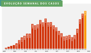 A conta chegou: MS tem pior semana da covid
