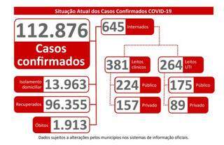 A conta chegou: MS tem pior semana da covid