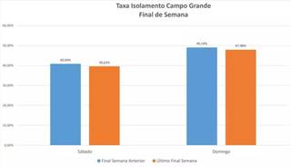 Campo Grande fica entre as 10 capitais com piores taxas de isolamento