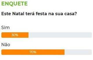 Para 70% dos leitores, 2020 ser&aacute; sem festa de Natal em casa