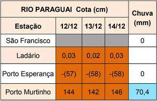 As medições da altura do Rio Paraguai. (Arte: divulgação)