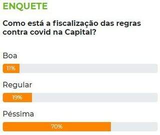 Para 70% dos leitores, fiscaliza&ccedil;&atilde;o das regras contra covid est&aacute; p&eacute;ssima