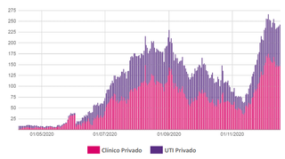 A quantidade de internações por covid-19 em unidades privadas também teve maior alta em dezembro (Foto: Reprodução/SES)