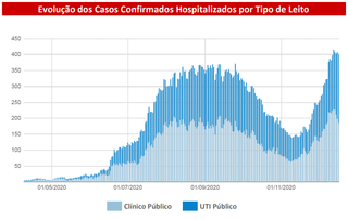 A quantidade de internações por covid-19 em unidades públicas teve maior alta em dezembro (Foto: Reprodução/SES)