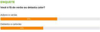 F&atilde;s do ver&atilde;o s&atilde;o 57% dentre leitores que responderam enquete