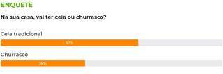 Na casa de 62% dos leitores, Natal ter&aacute; ceia tradicional