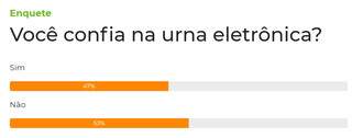Maioria dos leitores diz que urna eletr&ocirc;nica n&atilde;o &eacute; confi&aacute;vel 