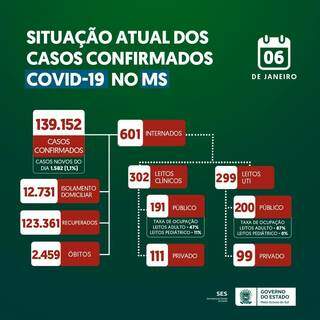 Em MS, a cada minuto 1 testa positivo para covid