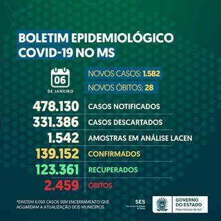 Em MS, a cada minuto 1 testa positivo para covid