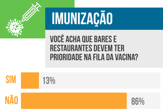 Para 86%, bares e restaurantes n&atilde;o s&atilde;o prioridade para vacina