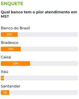 Para leitor, Caixa &eacute; o banco com pior atendimento em MS