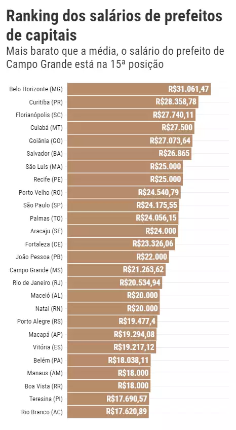 Prefeito ganha abaixo da média, já vereador da Capital têm maior salário do  País - Política - Campo Grande News
