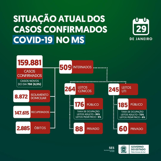 Com 509 internados por covid nesta 6&ordf;, Estado se aproxima de 160 mil casos