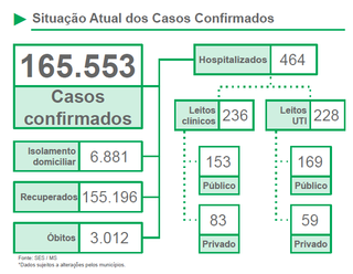 MS ultrapassa a marca de 3 mil &oacute;bitos por covid-19