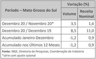 Afetados pela pandemia, servi&ccedil;os fecham 2020 com queda de 1,2% em MS