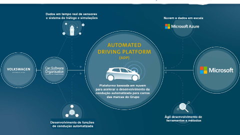 Grupo VW se junta à Microsoft para acelerar a condução automatizada