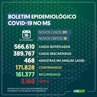 Dados oficiais publicados nesta manhã pela SES (Secretaria Estadual de Saúde) (Foto: Reprodução/Facebook)