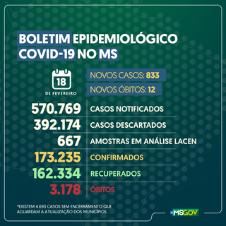 Boletim epidemiológico divulgado hoje nas redes sociais do governo estadual (Foto: Reprodução)