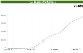 De março a março, a linha do tempo da covid-19 em Campo Grande evidencia: não acabou a pandemia. (Foto: Boletim Coronavírus da Prefeitura)