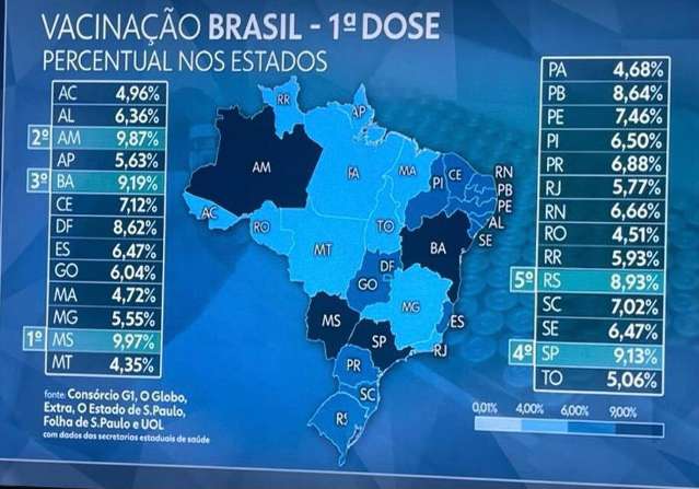 MS &eacute; l&iacute;der nacional na aplica&ccedil;&atilde;o de vacinas contra a covid