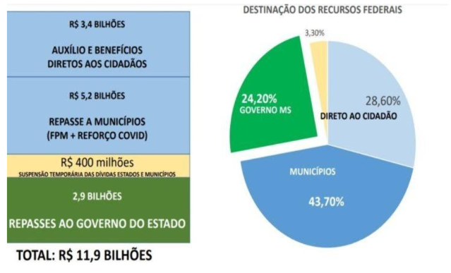 Para derrubar &ldquo;fake news&rdquo;, Governo detalha recursos federais destinados a MS