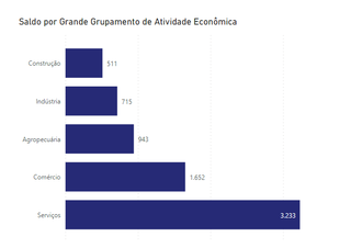 Quadro mostra distribuição dos novos empregos em MS por setor econômico. 
