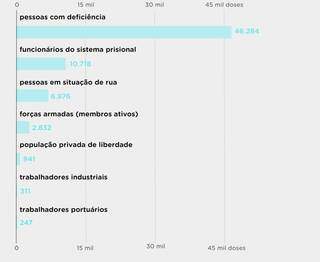 Os gr&aacute;ficos da vacina&ccedil;&atilde;o brasileira ap&oacute;s 3 meses