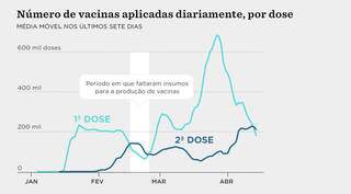 Os gr&aacute;ficos da vacina&ccedil;&atilde;o brasileira ap&oacute;s 3 meses