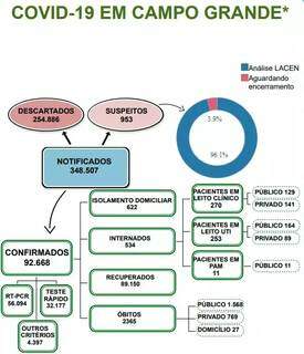 Números de sábado dos casos de covid na Capital (Arte: PMCG/Reprodução)