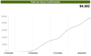 Evolução de casos confirmados na Capital (Arte: Reprodução/Sesau)