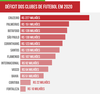 Pandemia faz os maiores clubes do Brasil registrarem d&eacute;ficits de R$ 1 bilh&atilde;o