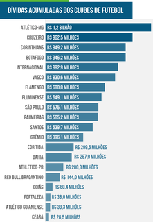 Pandemia faz os maiores clubes do Brasil registrarem d&eacute;ficits de R$ 1 bilh&atilde;o