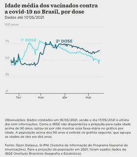 Qual &eacute; a idade dos vacinados no Brasil? Faltam muitos idosos?