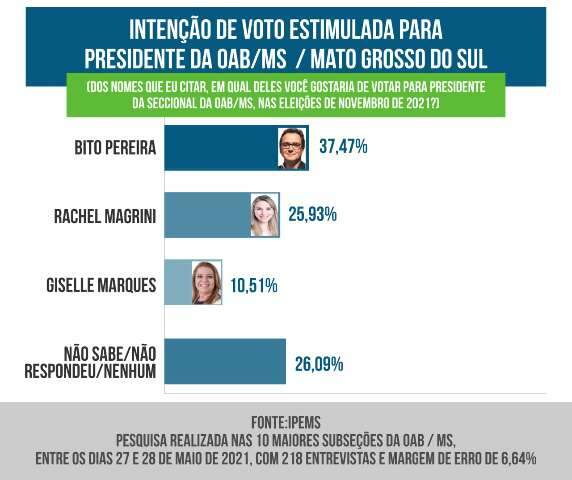 Pesquisa mostra lideran&ccedil;a de Bito Pereira na elei&ccedil;&atilde;o para OAB 