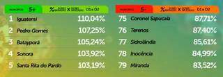 Ranking das cidades que mais e as que menos vacinam no Estado de Mato Grosso do Sul. (Fonte: Boletim Epidemiológico da Covid-19 de 9 de junho)