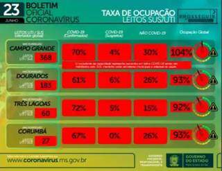 Taxa de ocupação ultrapassa os 100% na região de Campo Grande (Foto/Divulgação)
