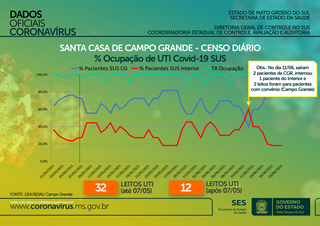 Censo de ocupação de leitos de terapia intensiva da Santa Casa de Campo Grande (Foto: Reprodução/SES)