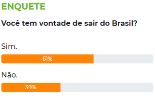 Maioria diz que tem vontade de sair do Brasil