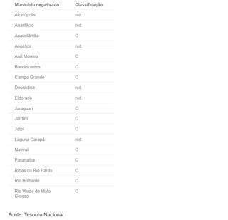 Estado e 61 munic&iacute;pios saem do vermelho ap&oacute;s anos negativados, aponta Tesouro