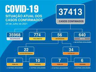 Em 24h, Dourados registra apenas uma morte por covid e 27 novos casos Em 24h, Dourados registra apenas uma morte por covid e 27 novos casos