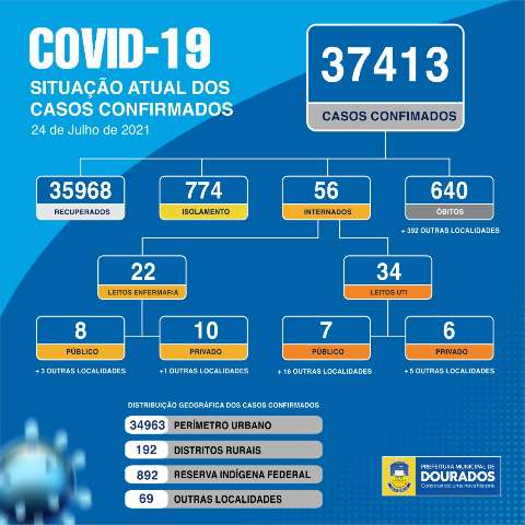 Em 24h, Dourados registra apenas uma morte por covid e 27 novos casos