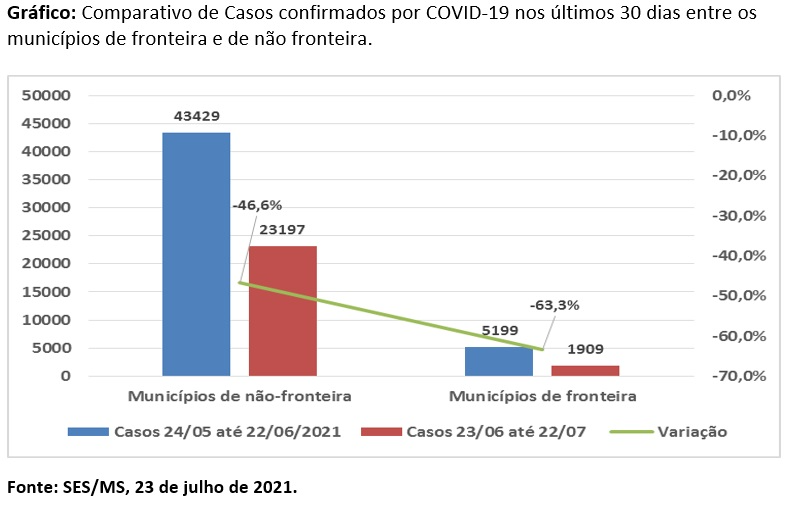 Municípios de fronteira registraram menos casos e óbitos de covid depois da vacinação que o restante do Estado (Foto: Reprodução/SES)