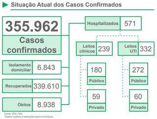 Números de casos confirmados, de internados e isolados em MS (Arte: SES)