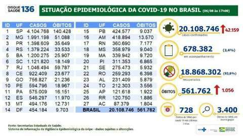 Brasil chega a 561,7 mil mortes e 20,1 milhões de casos nessa sexta