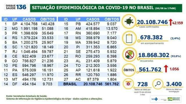 Brasil chega a 561,7 mil mortes e 20,1 milh&otilde;es de casos nessa sexta