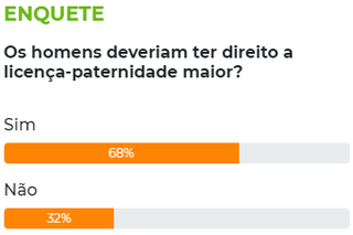 Maioria acha que pais devem ter direito a licen&ccedil;a-paternidade maior