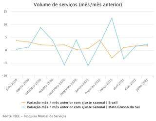Linha azul indica variação do volume de serviços em MS. (Arte: IBGE)