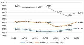 Percentual de novos casos de covid-19 em idosos entre janeiro e julho de 2021 (Fonte: SES)