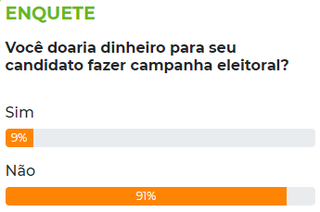 Elei&ccedil;&otilde;es: 91% diz que n&atilde;o doaria dinheiro para campanha de candidato