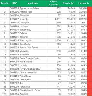 Lista de municípios com alta taxa de incidência de dengue. (Arte: SES)